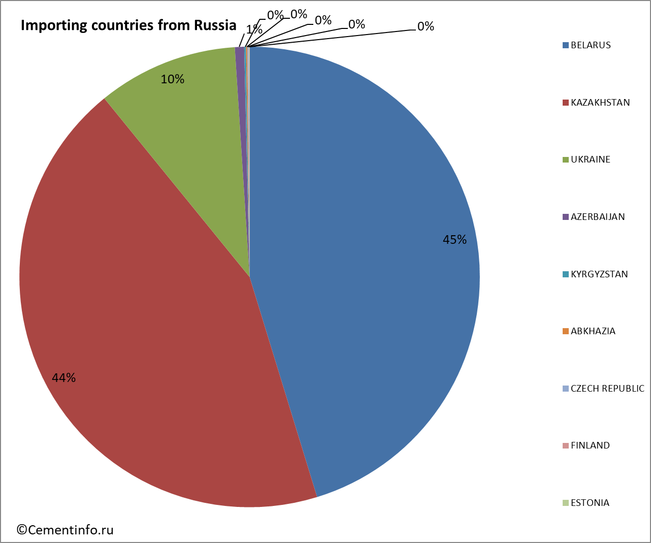 Importing countries from Russia